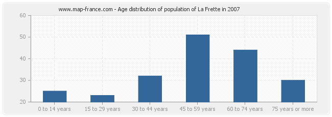 Age distribution of population of La Frette in 2007